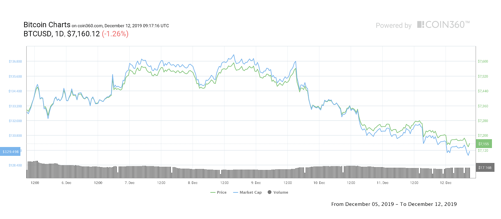 Bitcoin seven-day price chart