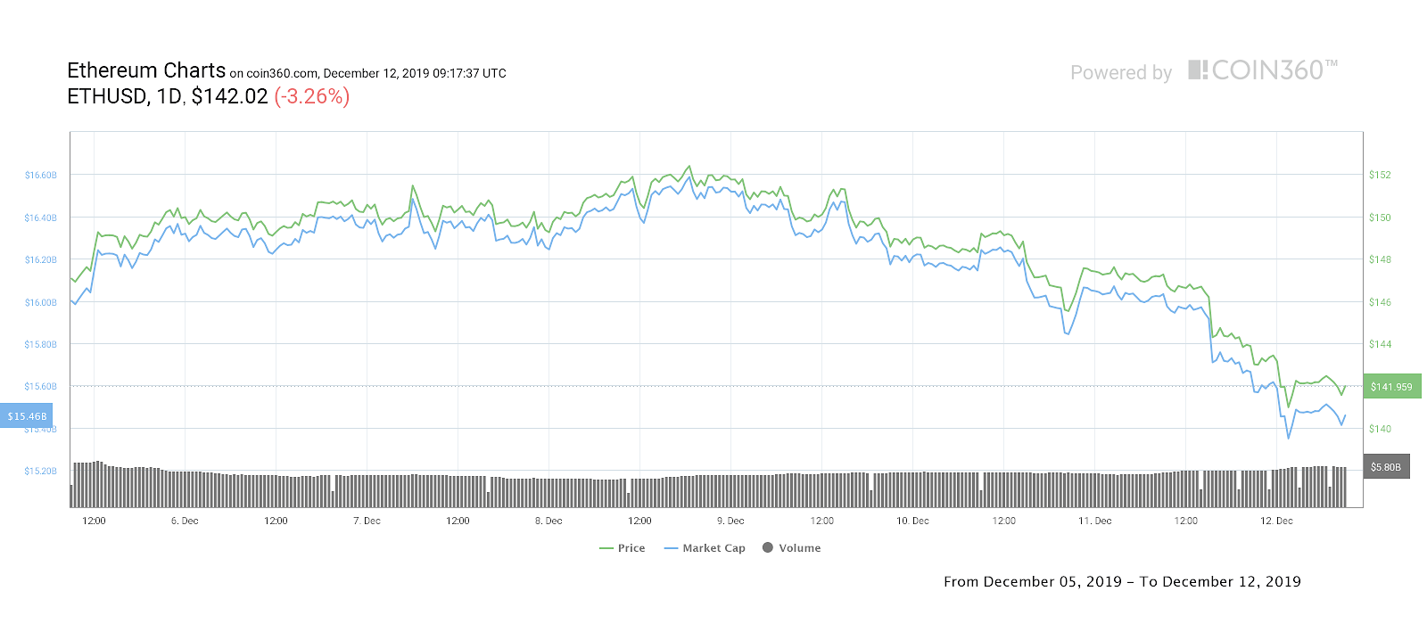 Ether seven-day price chart