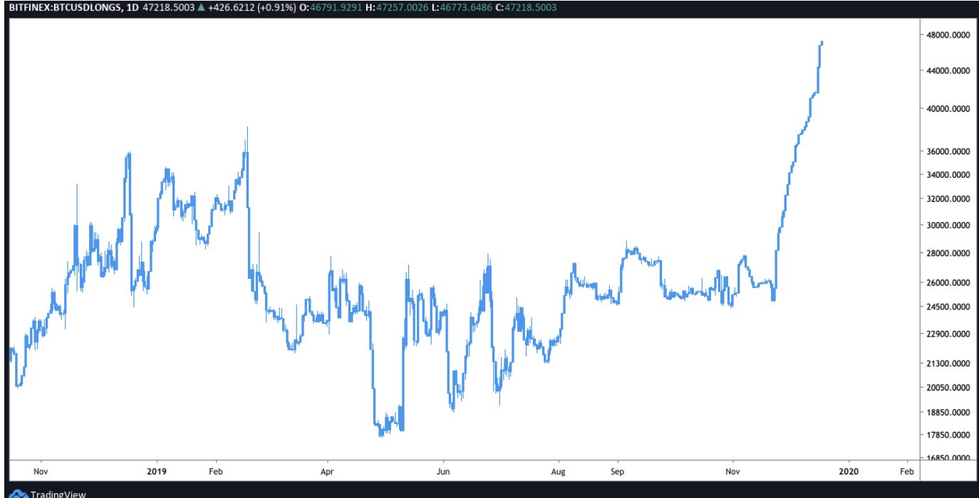 Lượng lệnh long trên Bitfinex