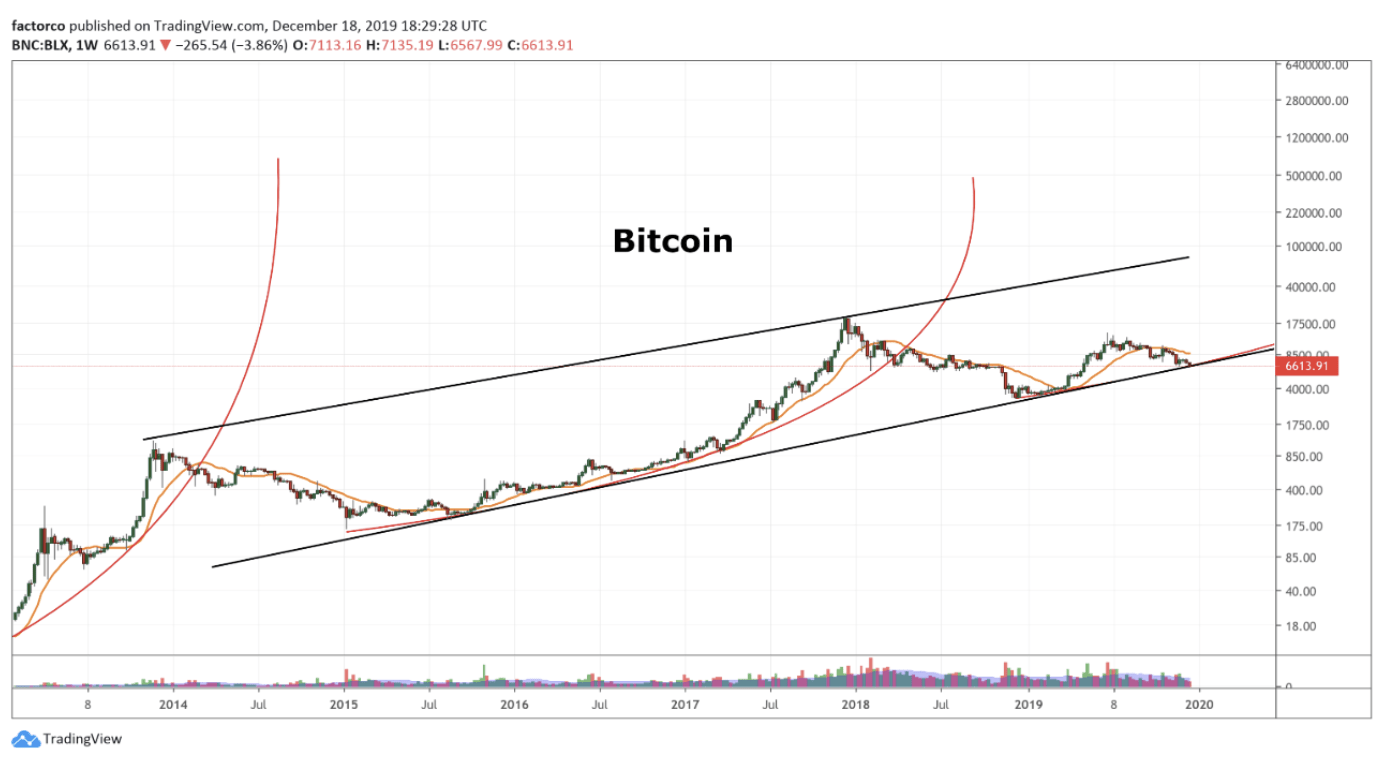 Đồ thị nến tuần của Bitcoin