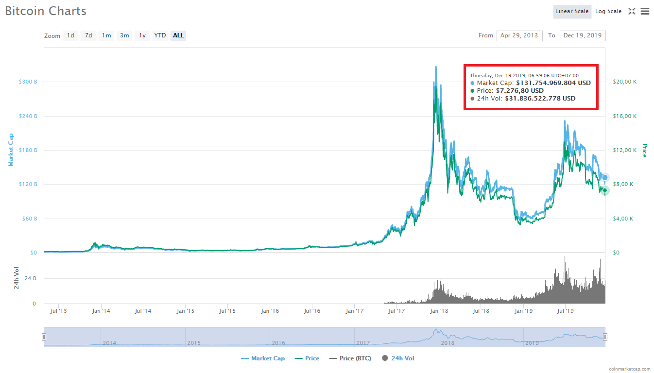 Hãng tin CNN: Bitcoin là thương vụ đầu tư “sinh lời” nhất thập niên 2010s