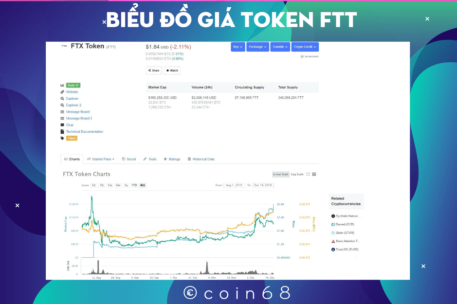 Biểu đồ giá token FTT