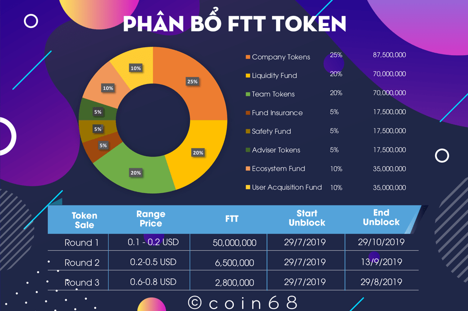 Phân bổ FTT Token và các vòng mở bán Token Sale FTT Token