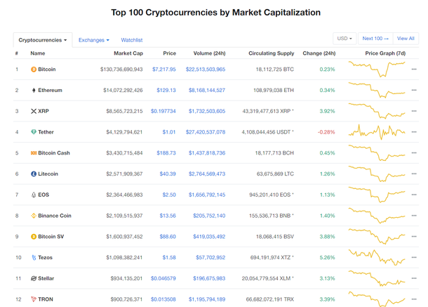 Nhóm 10 đồng tiền kĩ thuật số hàng đầu theo giá trị thị trường hôm nay (21/12) (nguồn: CoinMarketCap)