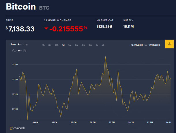 Chỉ số giá bitcoin hôm nay (21/12) (nguồn: CoinDesk)