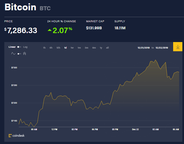 Chỉ số giá bitcoin hôm nay (22/12) (nguồn: CoinDesk)