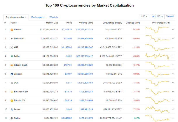 Nhóm 10 đồng tiền kĩ thuật số hàng đầu theo giá trị thị trường hôm nay (22/12) (nguồn: CoinMarketCap)