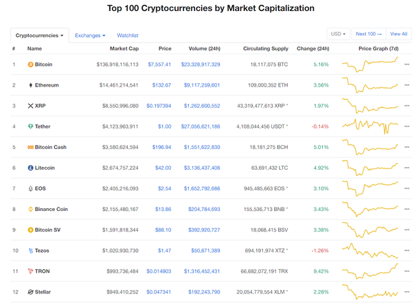 Nhóm 10 đồng tiền kĩ thuật số hàng đầu theo giá trị thị trường hôm nay (23/12) (nguồn: CoinMarketCap)