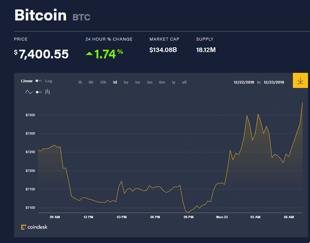 Chỉ số giá bitcoin hôm nay (23/12) (nguồn: CoinDesk)