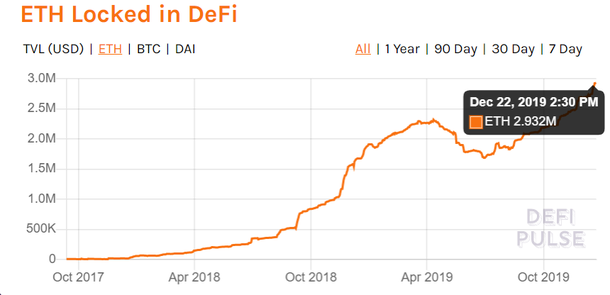 Ethereum trên DeFi (nguồn: Defipulse)