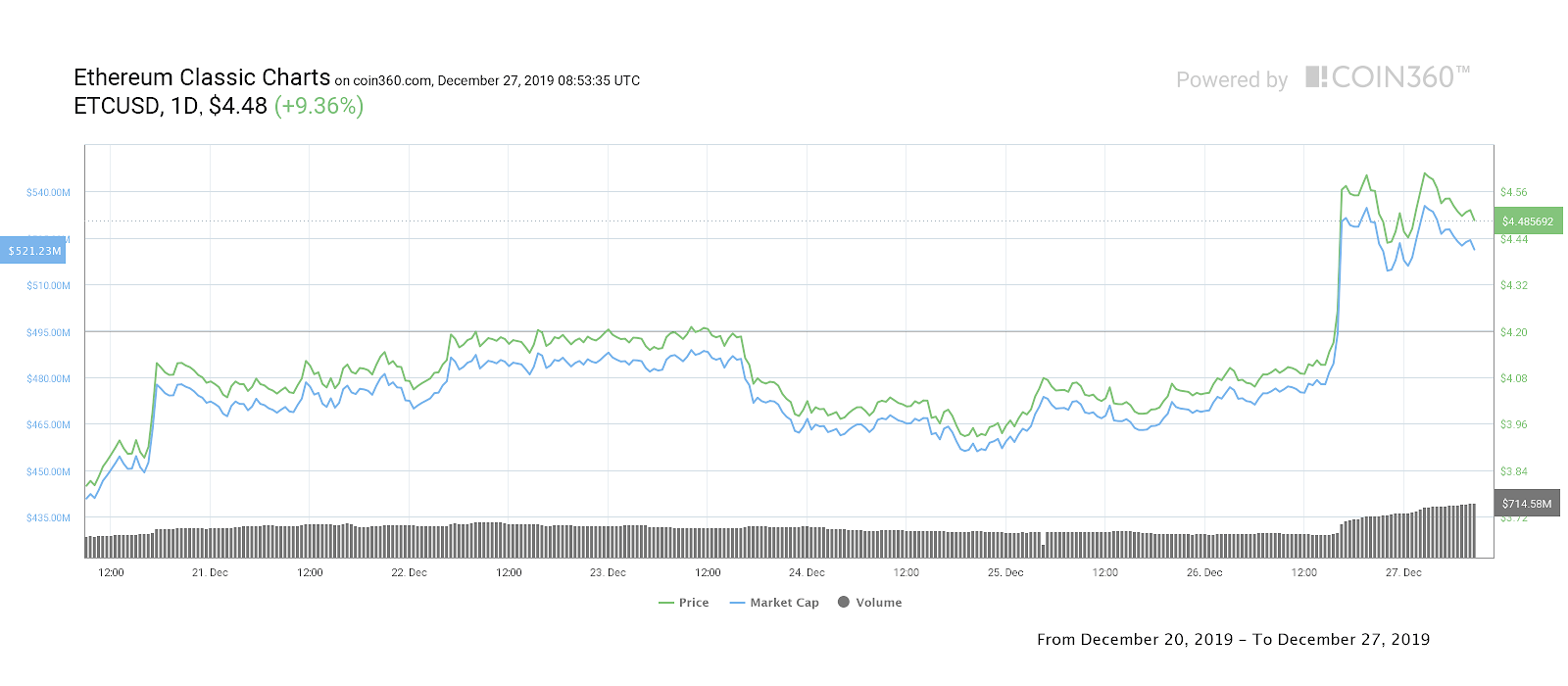 Đồ thị nến 7 ngày của Ethereum Classic