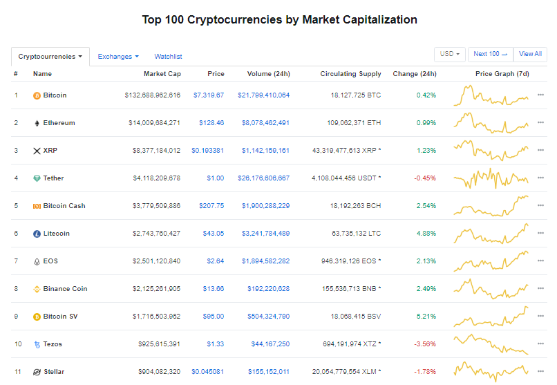 Nhóm 10 đồng tiền kĩ thuật số hàng đầu theo giá trị thị trường hôm nay (29/12) (nguồn: CoinMarketCap)