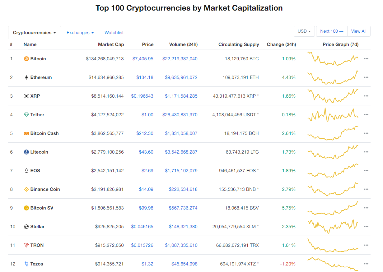 Nhóm 10 đồng tiền kĩ thuật số hàng đầu theo giá trị thị trường hôm nay (30/12) (nguồn: CoinMarketCap)