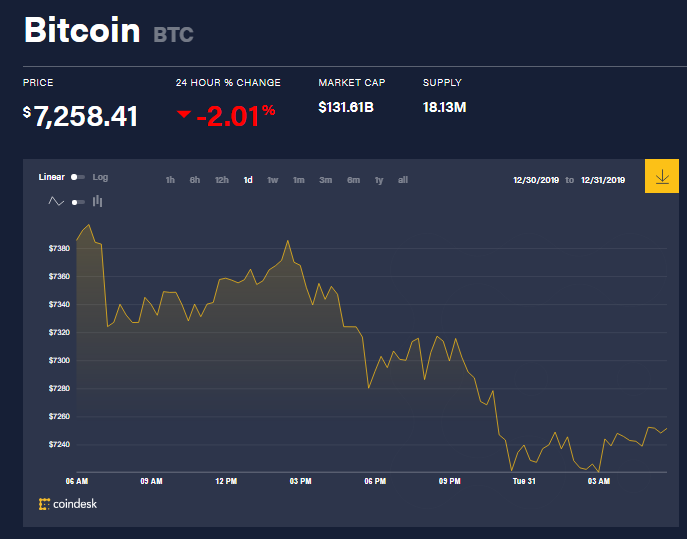 Chỉ số giá bitcoin hôm nay (31/12) (nguồn: CoinDesk)