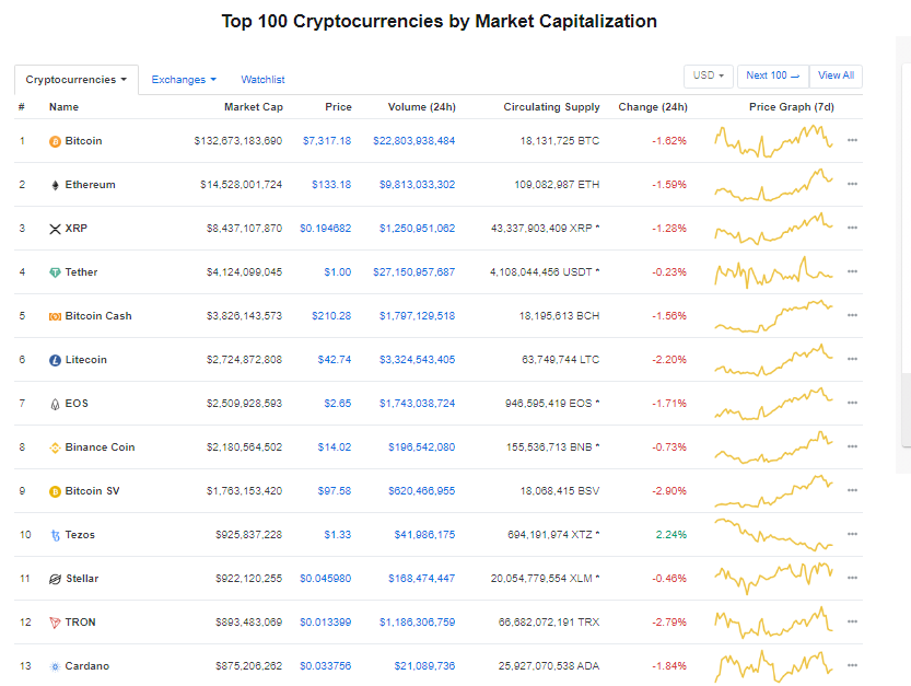 Nhóm 10 đồng tiền kĩ thuật số hàng đầu theo giá trị thị trường hôm nay (31/12) (nguồn: CoinMarketCap)