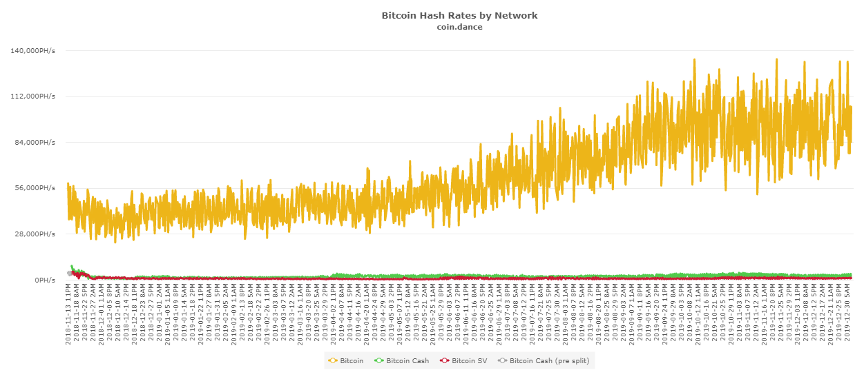 4 lợi thế cạnh tranh giúp Bitcoin tiếp tục thống trị lĩnh vực tiền điện tử trong năm 2020