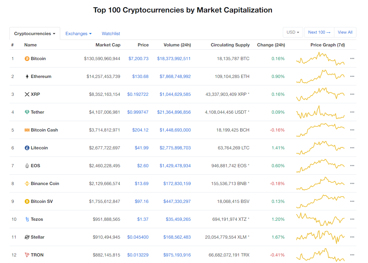 Nhóm 10 đồng tiền kĩ thuật số hàng đầu theo giá trị thị trường hôm nay (2/1) (nguồn: CoinMarketCap)