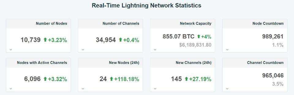 Thống kê về mạng lưới Lightning Network (nguồn: 1ML)