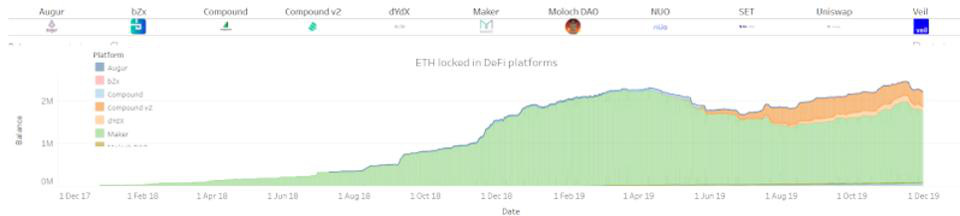 Tăng trưởng của DeFi qua số Ethereum trên hệ sinh thái (nguồn: DeFi)