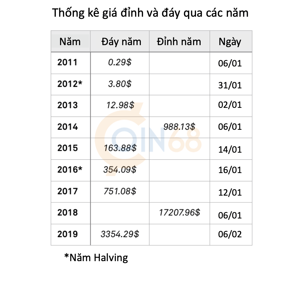 Thống kê giá đỉnh và đáy qua các năm