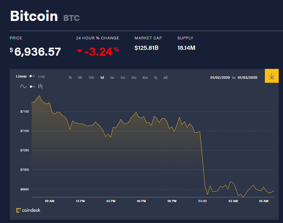 Chỉ số giá bitcoin hôm nay (3/1) (nguồn: CoinDesk)