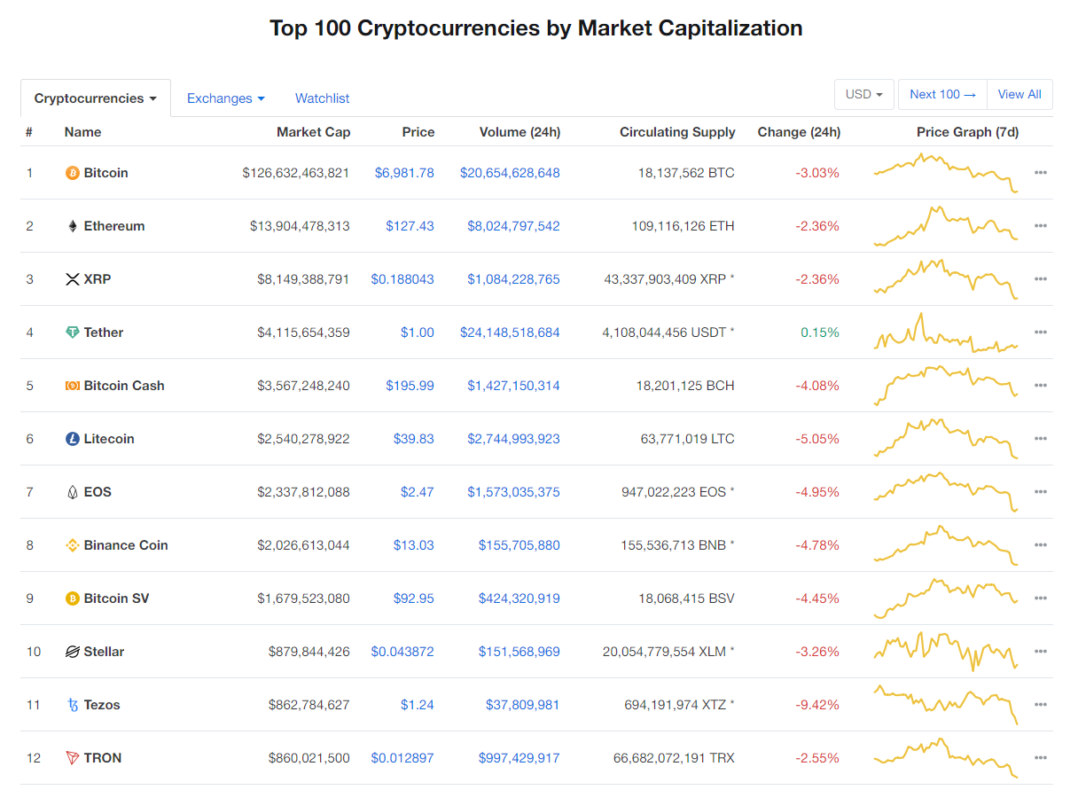 Nhóm 10 đồng tiền kĩ thuật số hàng đầu theo giá trị thị trường hôm nay (3/1) (nguồn: CoinMarketCap)