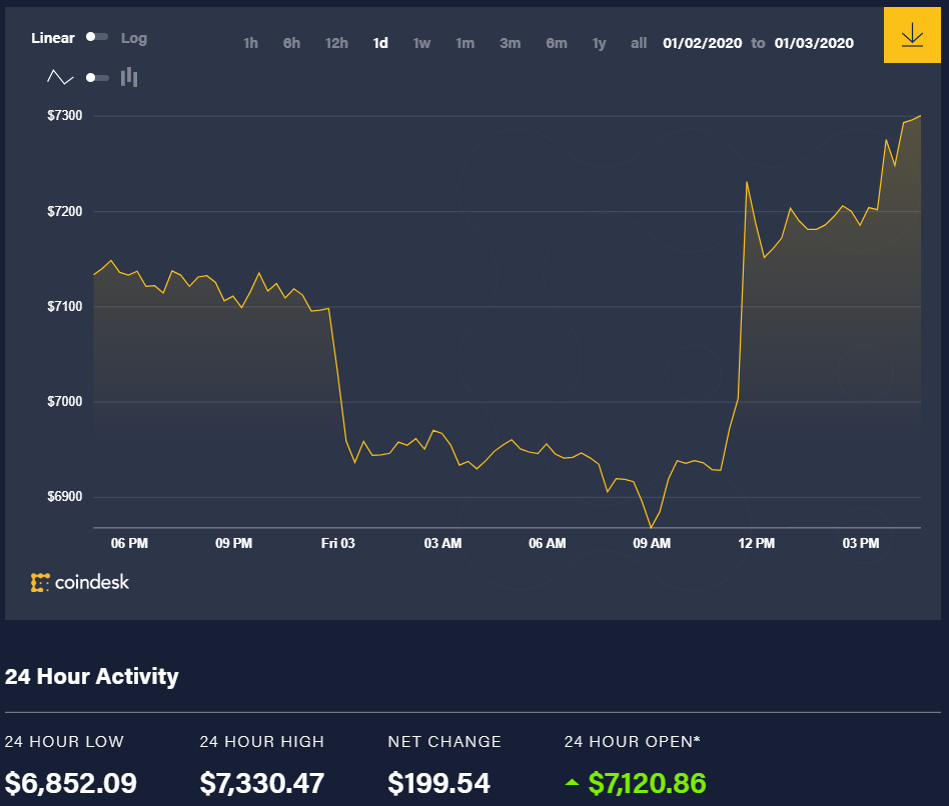 Diễn biến giá bitcoin 24 giờ qua