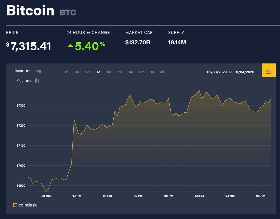 Chỉ số giá bitcoin hôm nay (4/1) (nguồn: CoinDesk)