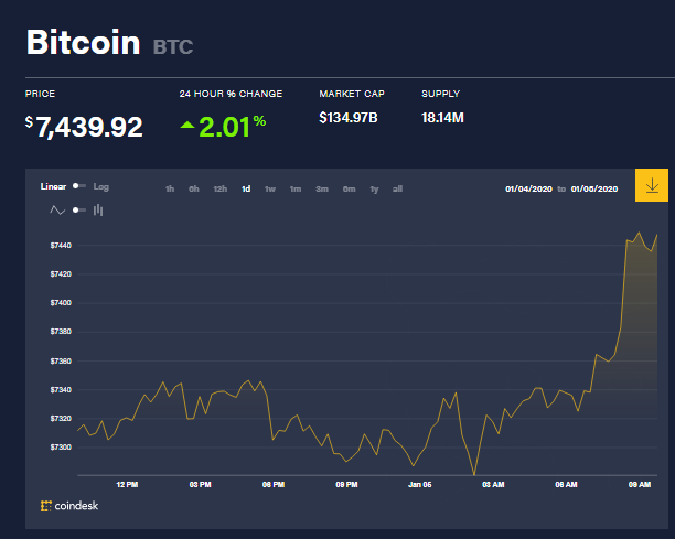 Chỉ số giá bitcoin hôm nay (5/1) (nguồn: CoinDesk)