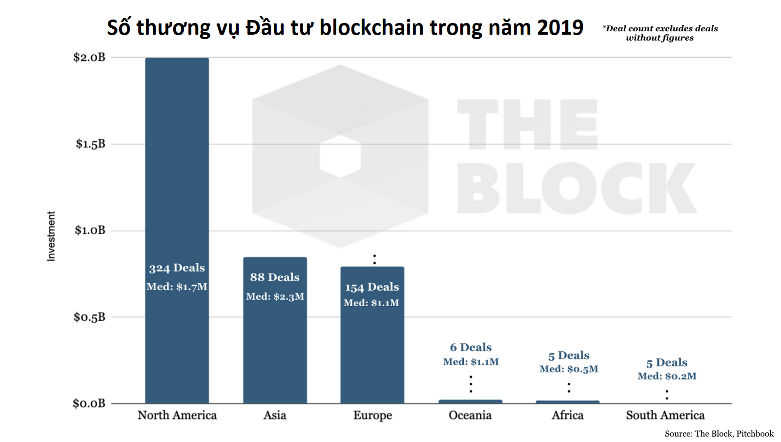 Số thương vụ đầu tư blockchain trong năm 2019 (nguồn: The Block)