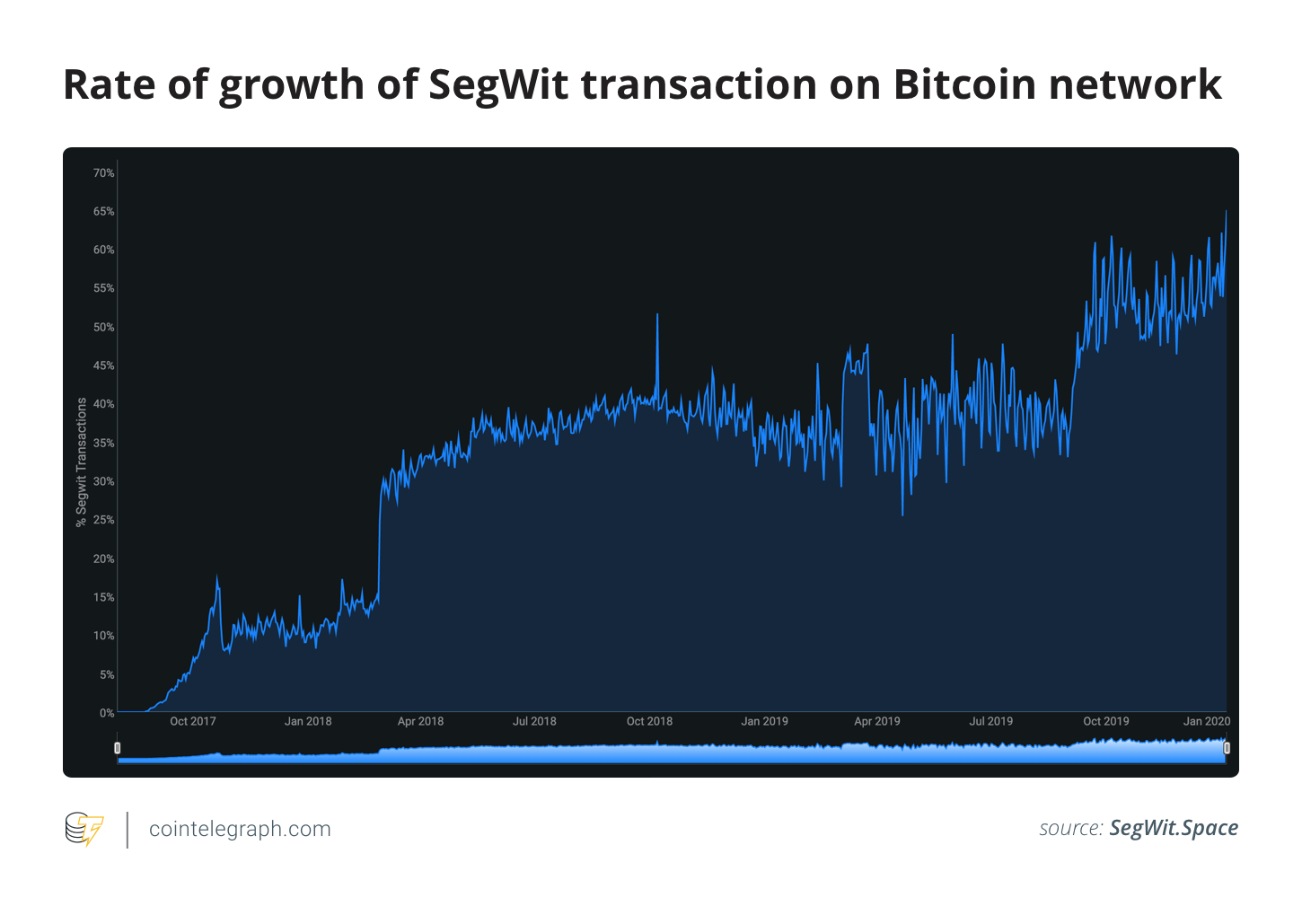 Tỉ lệ giao dịch tiếp nhận giải pháp SegWit của mạng lưới Bitcoin chạm mốc 66% 