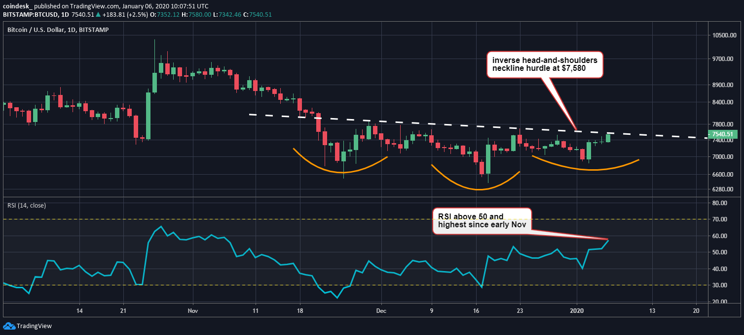 Phân tích kỹ thuật 06/01: Căng thẳng Mỹ - Iran sẽ là “bàn đạp” đẩy giá Bitcoin tăng trở lại?