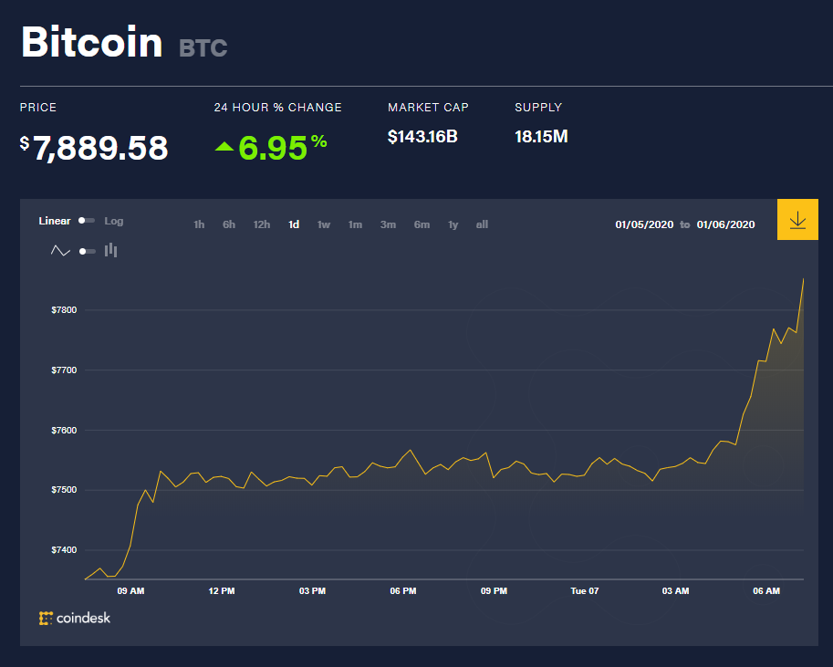 Chỉ số giá bitcoin hôm nay (7/1) (nguồn: CoinDesk)