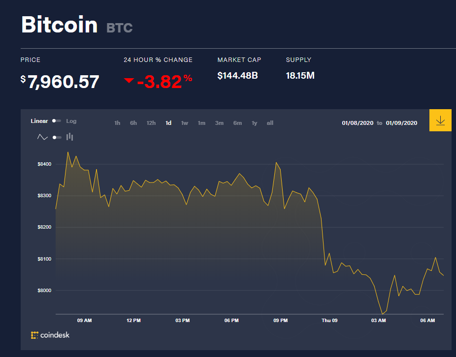 Chỉ số giá bitcoin hôm nay (9/1) (nguồn: CoinDesk)