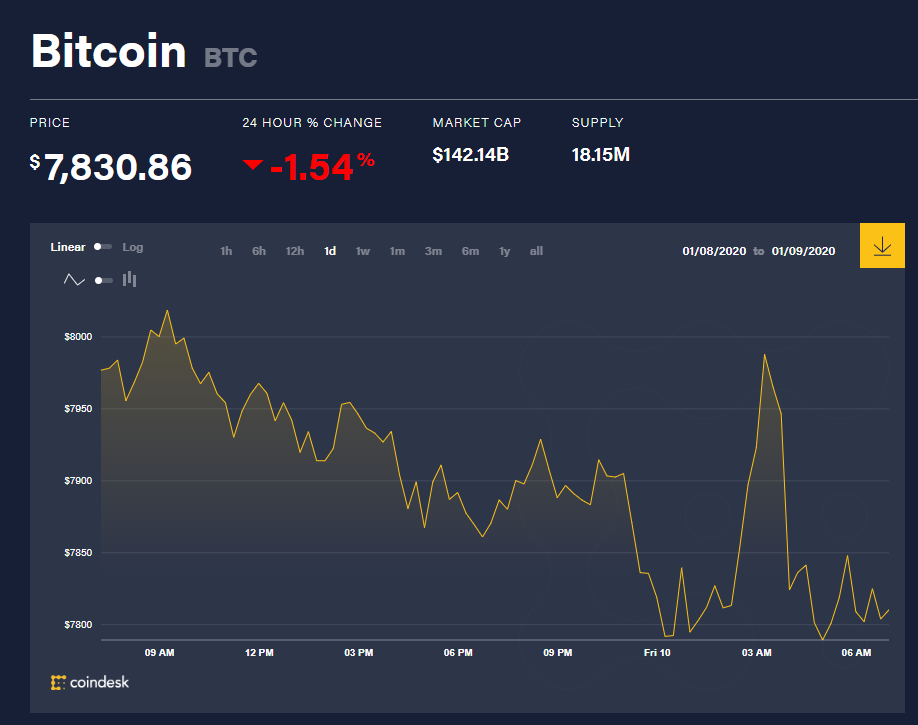Chỉ số giá bitcoin hôm nay (10/1) (nguồn: CoinDesk)