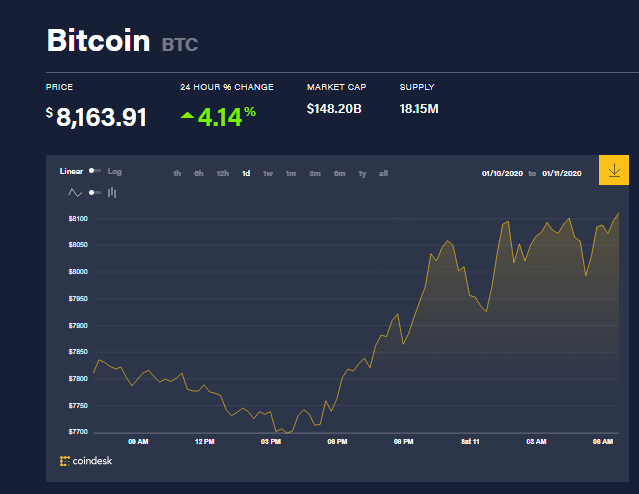 Chỉ số giá bitcoin hôm nay (11/1) (nguồn: CoinDesk)