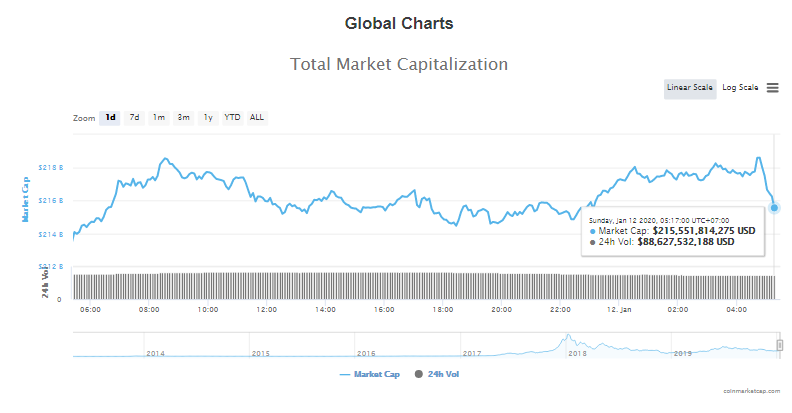 Tổng giá trị thị trường và khối lượng giao dịch tiền kĩ thuật số hôm nay (12/1) (nguồn: CoinMarketCap)