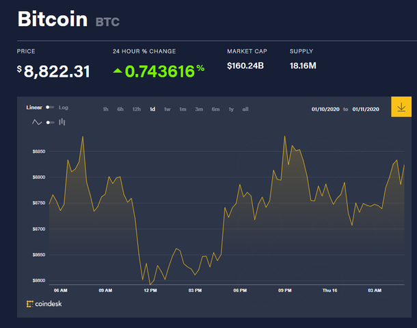 Chỉ số giá bitcoin hôm nay (16/1) (nguồn: CoinDesk)