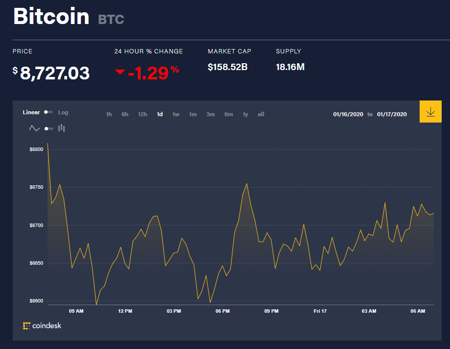 Chỉ số giá bitcoin hôm nay (17/1) (nguồn: CoinDesk)