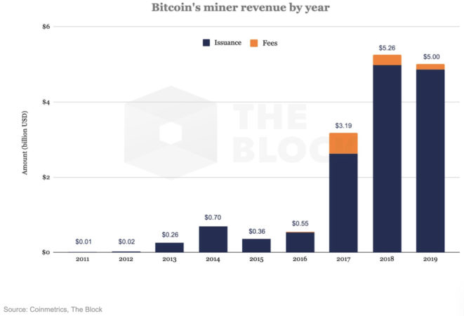 doanh thu khai thác bitcoin