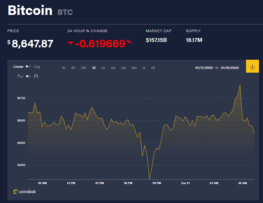 Chỉ số giá bitcoin hôm nay (21/1) (nguồn: CoinDesk)