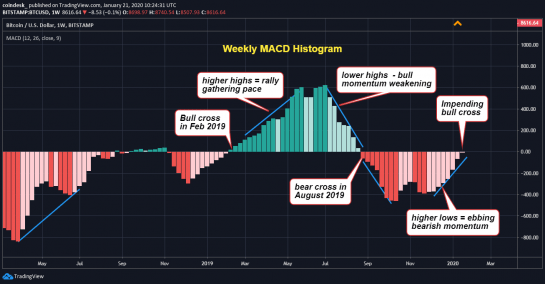 Chỉ số MACD trên chart tuần