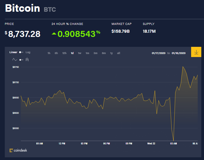 Chỉ số giá bitcoin hôm nay (22/1) (nguồn: CoinDesk)
