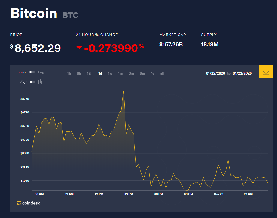 Chỉ số giá bitcoin hôm nay (23/1) (nguồn: CoinDesk)
