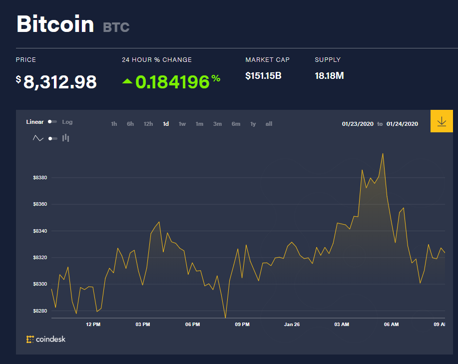 Chỉ số giá bitcoin hôm nay (26/1) (nguồn: CoinDesk)