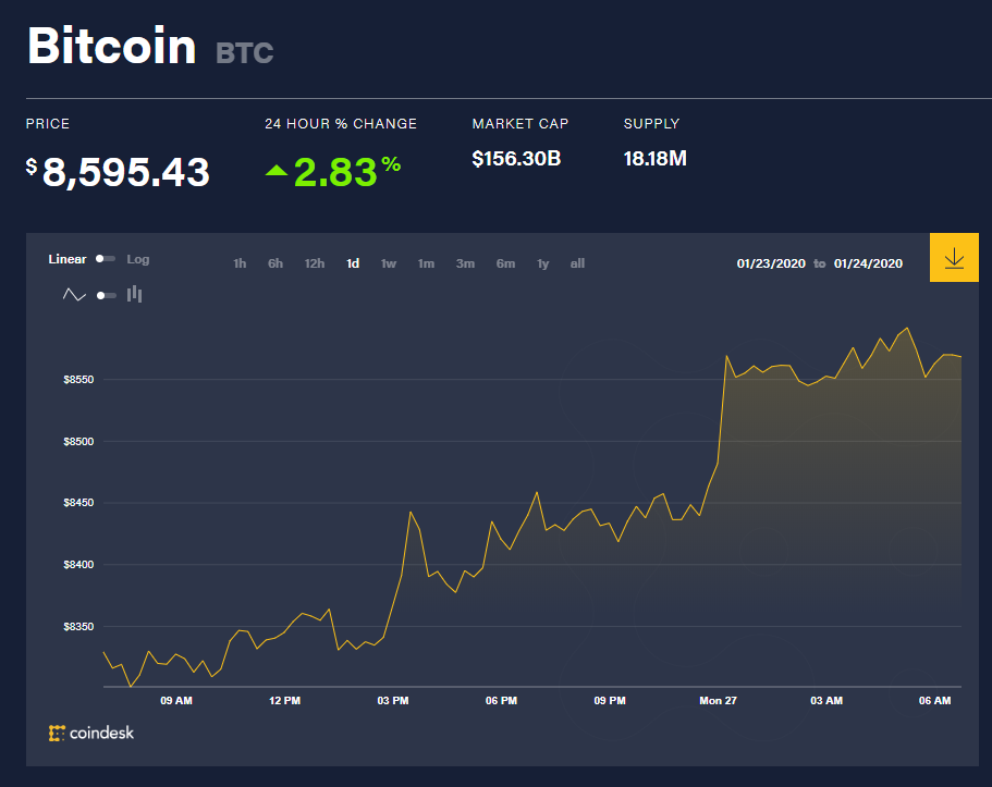 Chỉ số giá bitcoin hôm nay (27/1) (nguồn: CoinDesk)