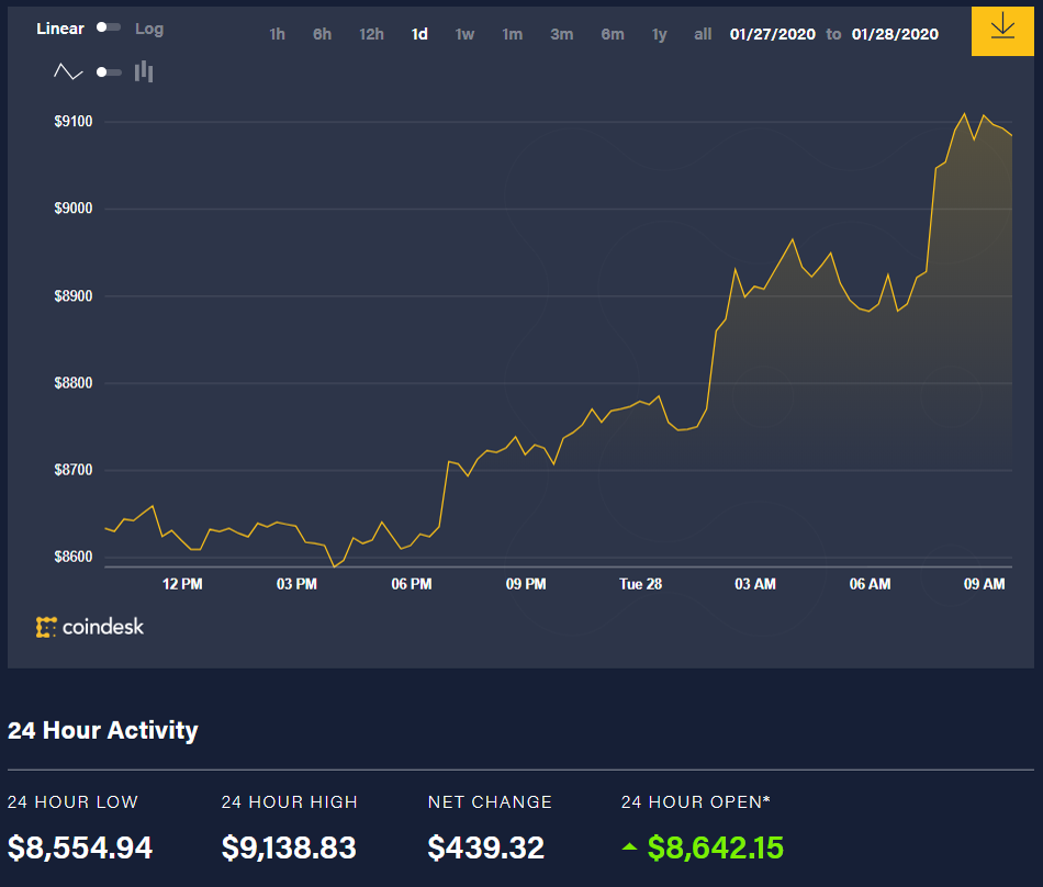 Diễn biến giá bitcoin 24 giờ qua