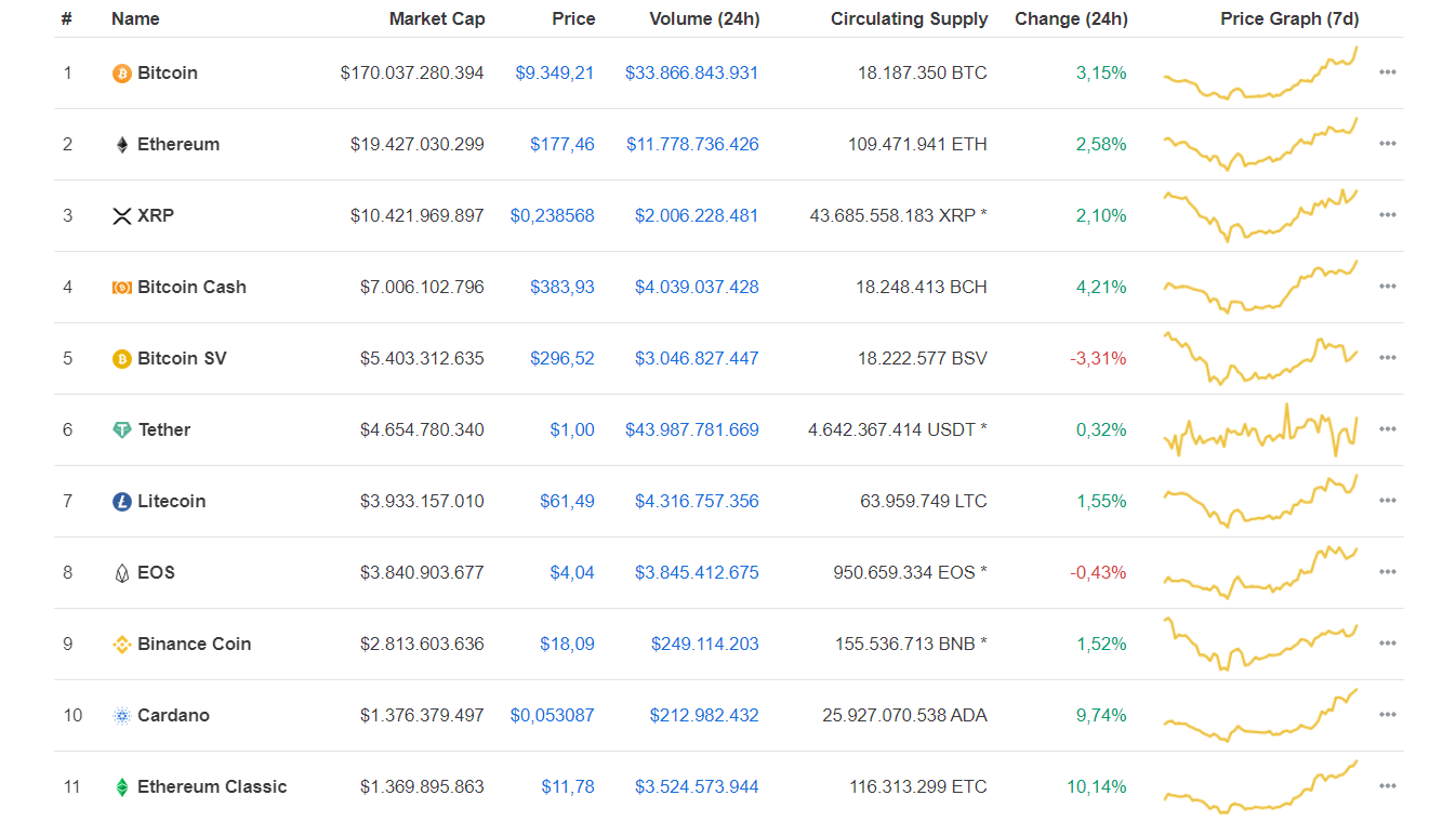 Giá Bitcoin “dựng cột” lên $9,400, lập đỉnh cao nhất 3 tháng