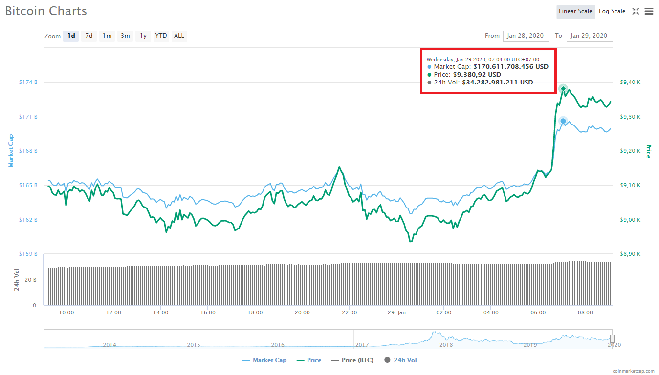 Giá Bitcoin “dựng cột” lên $9,400, lập đỉnh cao nhất 3 tháng