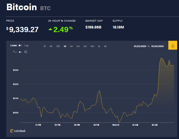 Chỉ số giá bitcoin hôm nay (29/1) (nguồn: CoinDesk)